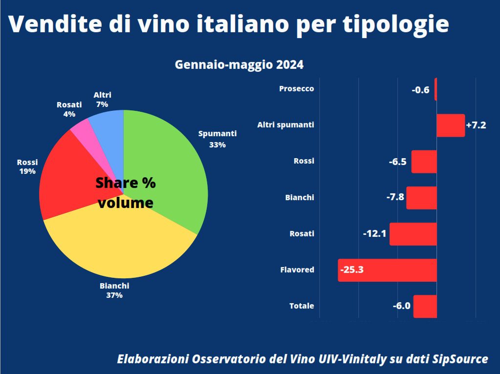 Osservatorio Unione Italiana Vini_Vinitaly_USA_Vendite-vino_tipologie